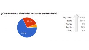 efectividad-el-tratamiento-recibido-noviembre-16