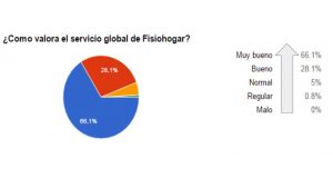 valoracion-de-servicio-global-noviembre-16